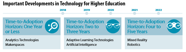 Developments in Technology for Higher Education