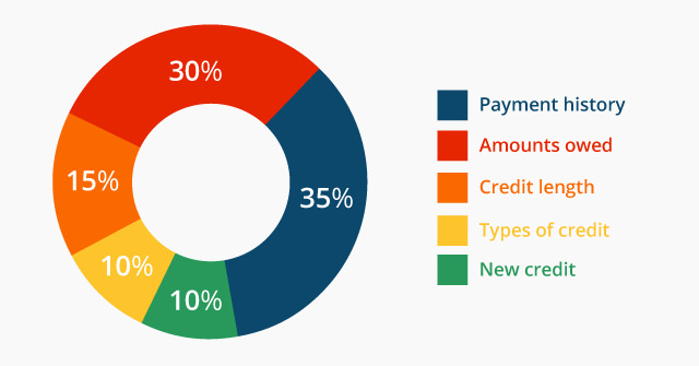 How is a FICO Credit Score Determined? – UW-W Financial Literacy Center
