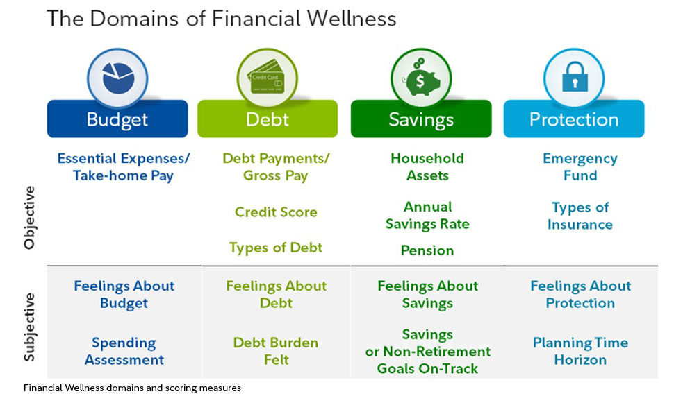 Finessing Your Financials Wellness