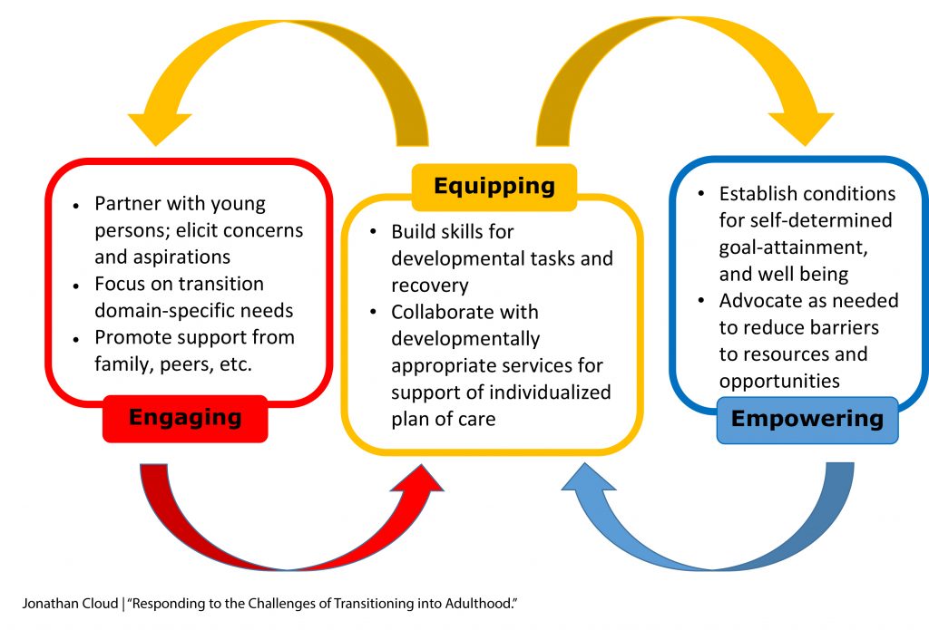 Engage Equip And Empower Youth Empowered Solutions